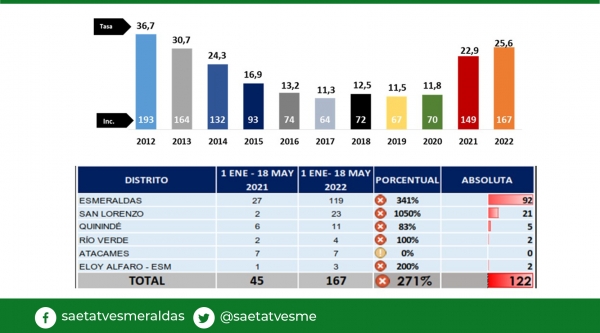 Índice de violencia en la ciudad de  Esmeraldas se incrementa en 341%